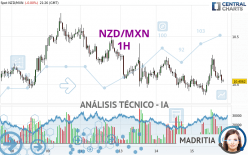 NZD/MXN - 1H