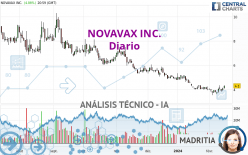 NOVAVAX INC. - Daily