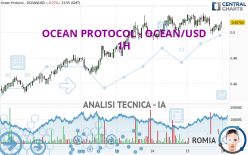OCEAN PROTOCOL - OCEAN/USD - 1H