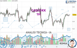 CAD/DKK - 1H