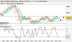 FTSE MIB40 INDEX - Monatlich