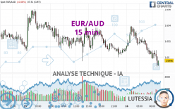 EUR/AUD - 15 min.