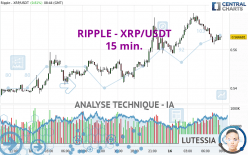 RIPPLE - XRP/USDT - 15 min.