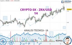 CRYPTO 0X - ZRX/USD - 1H