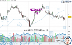 NZD/SEK - 1H