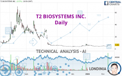 T2 BIOSYSTEMS INC. - Daily