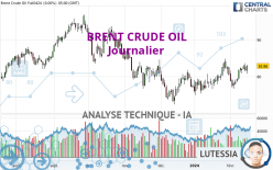 BRENT CRUDE OIL - Giornaliero