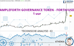 AMPLEFORTH GOVERNANCE TOKEN - FORTH/USD - 1 uur