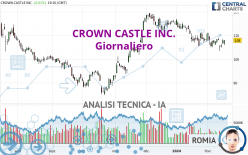 CROWN CASTLE INC. - Giornaliero