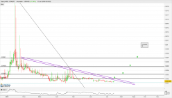 BATA (X100) - BTA/BTC - Journalier