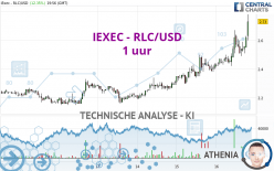 IEXEC - RLC/USD - 1 uur