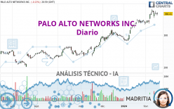 PALO ALTO NETWORKS INC. - Daily