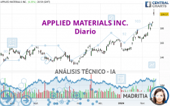 APPLIED MATERIALS INC. - Daily