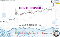 COIN98 - C98/USD - 1H