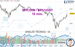 BITCOIN - BTC/USDT - 15 min.