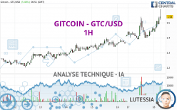 GITCOIN - GTC/USD - 1H