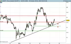 CAD/JPY - 30 min.