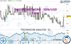 SHIDEN NETWORK - SDN/USD - 1 uur