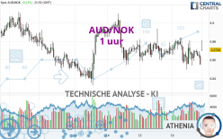 AUD/NOK - 1 uur