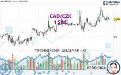 CAD/CZK - 1 Std.