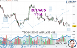 EUR/AUD - 1 Std.