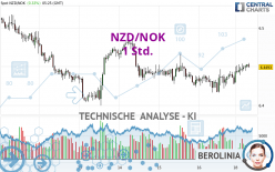 NZD/NOK - 1 Std.