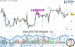 CAD/HUF - 1H