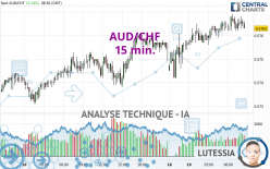 AUD/CHF - 15 min.