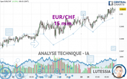 EUR/CHF - 15 min.