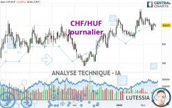 CHF/HUF - Giornaliero