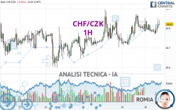 CHF/CZK - 1H