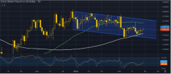 GBP/USD - Daily