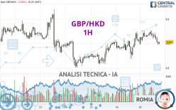 GBP/HKD - 1H