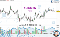 AUD/MXN - 1H