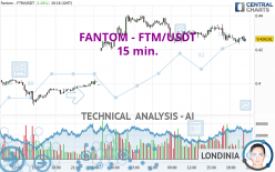 FANTOM - FTM/USDT - 15 min.