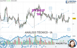 JPY/HUF - 1 uur