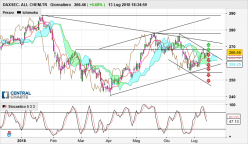 DAXSEC. ALL CHEM.TR - Diario