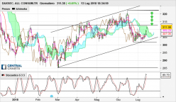 DAXSEC. ALL CONSUM.TR - Giornaliero