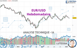 EUR/USD - Wekelijks