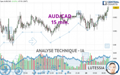 AUD/CAD - 15 min.