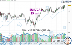 EUR/CAD - 15 min.