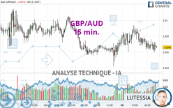 GBP/AUD - 15 min.