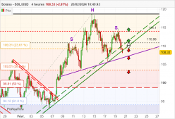 SOLANA - SOL/USD - 4H