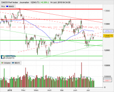 DAX40 PERF INDEX - Dagelijks