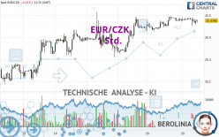 EUR/CZK - 1H