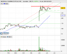 MADRIGAL PHARMACEUTICALS INC. - Journalier