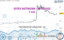 IOTEX NETWORK - IOTX/USD - 1 uur