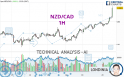 NZD/CAD - 1H