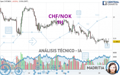 CHF/NOK - 1H