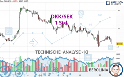 DKK/SEK - 1 Std.